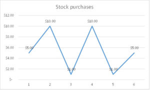 stock purchases